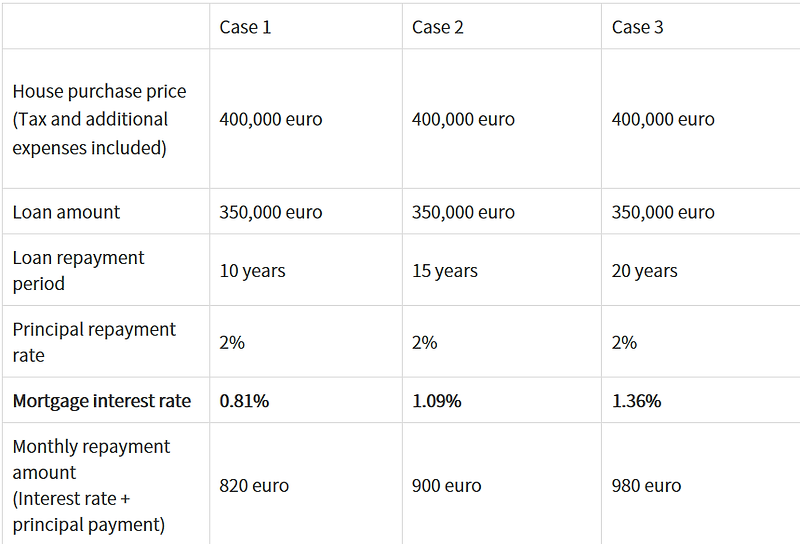 As of July 2020, what is the mortgage interest rate in Germany to buy a house case by case and what is the best conditions for it?
