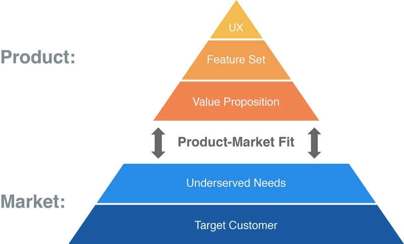 [그로스해킹] 제품 시장 적합성(Product-Market Fit)