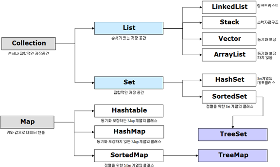 [Java] Collection Framework :: 자바의 자료구조 (List, Set, Map)