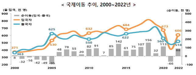 2022년 국제인구이동통계_통계청