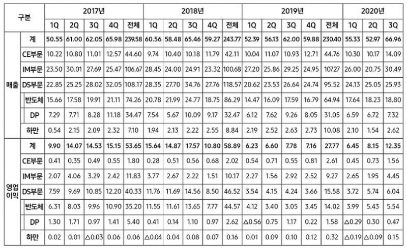 삼성전자 역대 분기별 매출 및 영업이익표(2020 3분기까지)