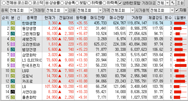 1월7일 코스피 코스닥 상한가 포함 상승률 상위 종목 TOP 100