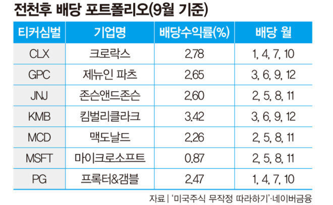 대 폭락장이 와도 살아남을 미국 배당주, 7개