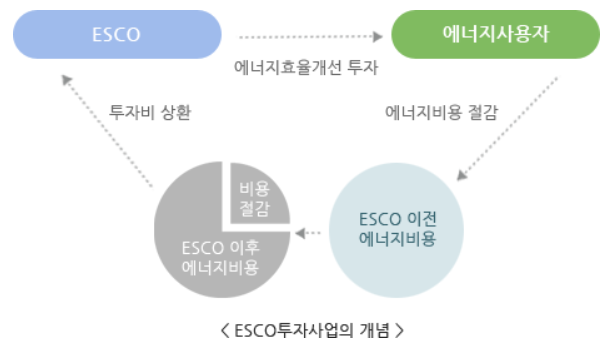 상하수도기술사 114회 1교시 기출문제 11. 에너지 절약 전문기업(ESCO)