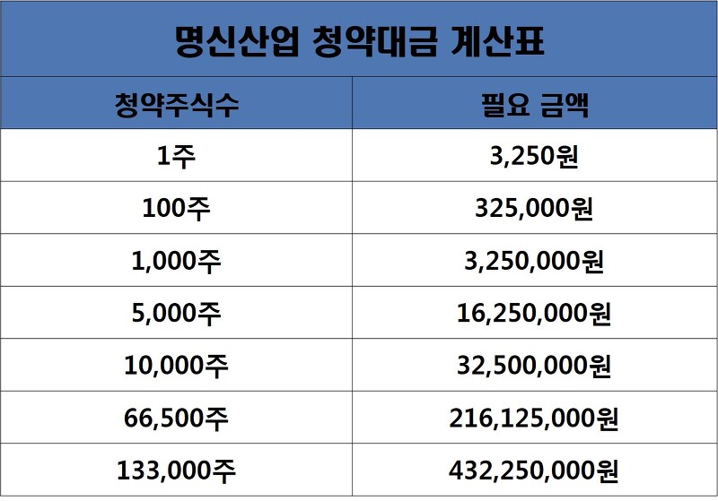 명신산업 공모주 청약일정 및 상장 정보