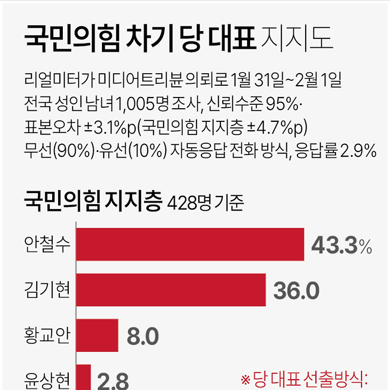 [여론조사] 국민의힘 차기 당 대표 지지도 | 안철수 43.3%·김기현 36.0% (01월31일~02월01일, 리얼미터)