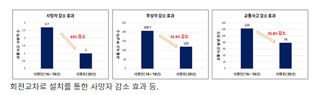 회전교차로 설치 효과…교통사고 36%·사망자 63% 감소_행정안전부