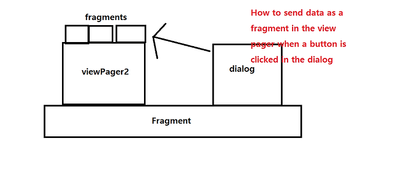 TIL #2 Fragment위에 있는 Dialog에서 Viewpager2 위에 프래그먼트로 데이터 전달