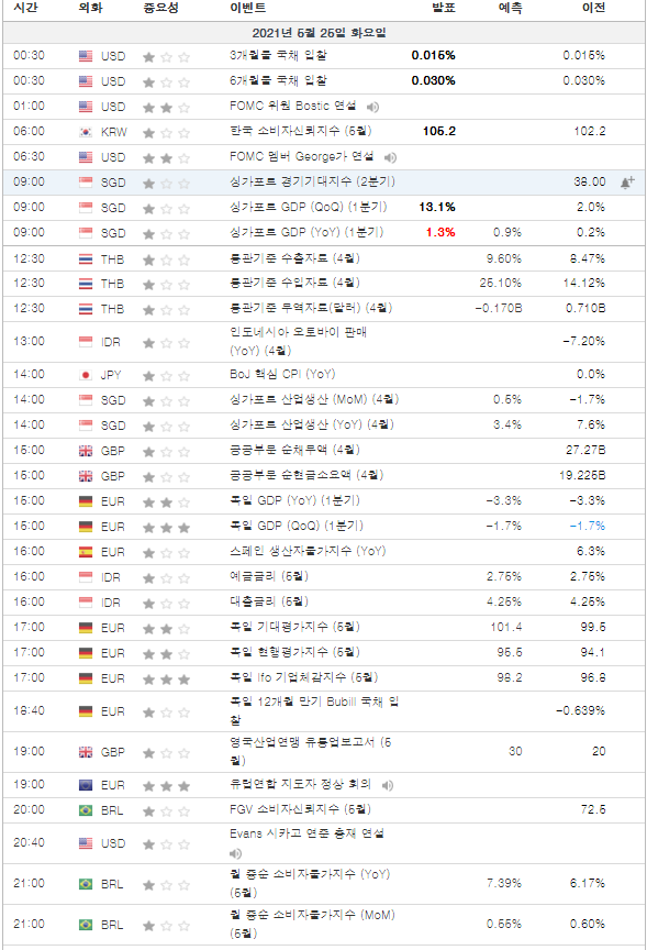 2021년05월25일 경제지표