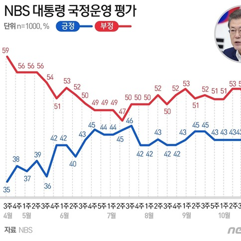 11월8~10일 文대통령 국정 수행 평가 부정 57%·긍정 39% (NBS)