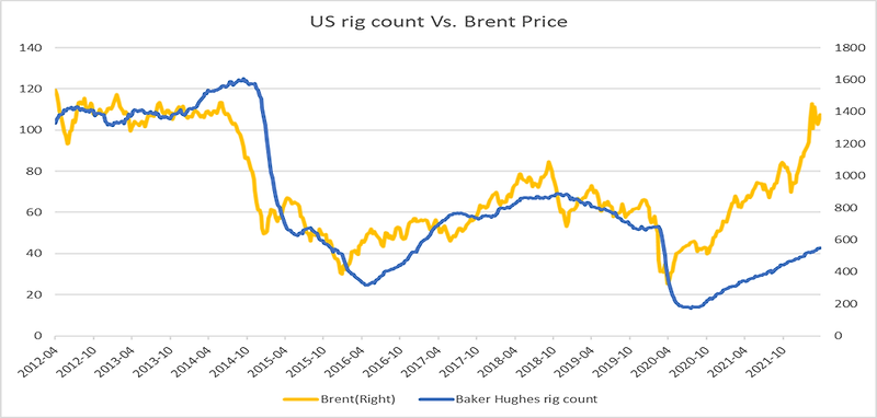 International Oil price (Brent) (‘22/4M)
