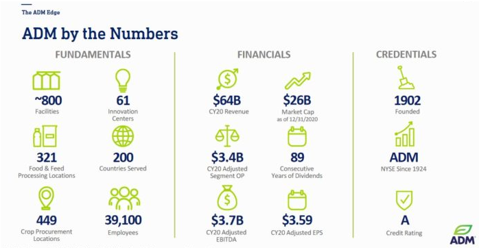 배당귀족주(2) - Archer Daniels Midland (ADM)