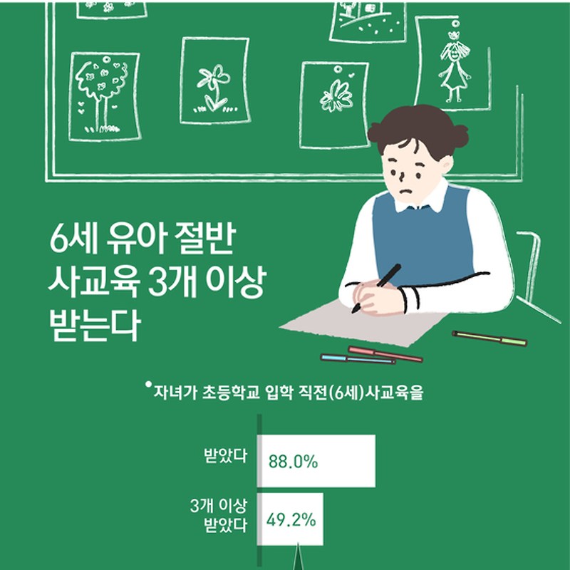 [설문조사] 초등학교 입학 전 사교육 시작했다 65.6% (5월16~29일, 사교육걱정없는세상)