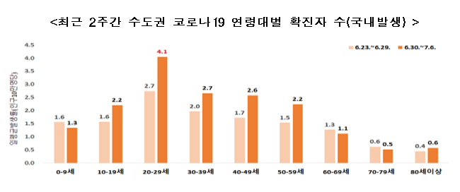 [보건복지부] 강화된 방역 대응을 위해 수도권에 현행 거리두기 일주일 추가 연장( 수도권 5인 이상 사적모임 금지, 유흥시설 집합금지 등 2단계 방역 조치 유지)