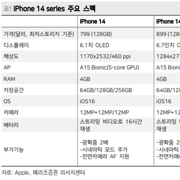 '아이폰 14 vs. 아이폰 14 프로' 비교 | 디자인·디스플레이·프로세서·카메라·배터리 및 성능