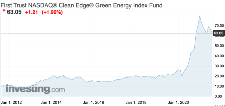 First Trust NASDAQ Clean Edge Green Energy Index Fund (QCLN 주식) ETF 분석