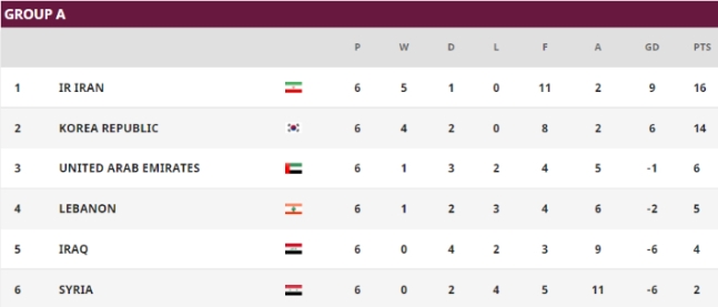 카타르 월드컵 - 아시아 지역 최종예선 A조 6차전 경기 결과 및 순위