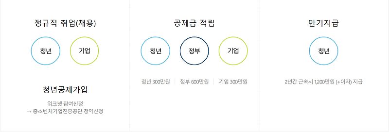 청년내일채움공제 조건, 신청방법