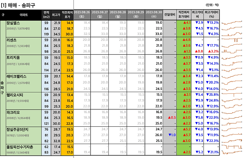 [2023-08-30 수요일] 네이버 부동산 매물 최저 호가