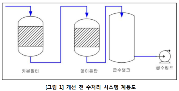 R/O(Reverse Osmosis)System으로 블로우 다운 손실 방지