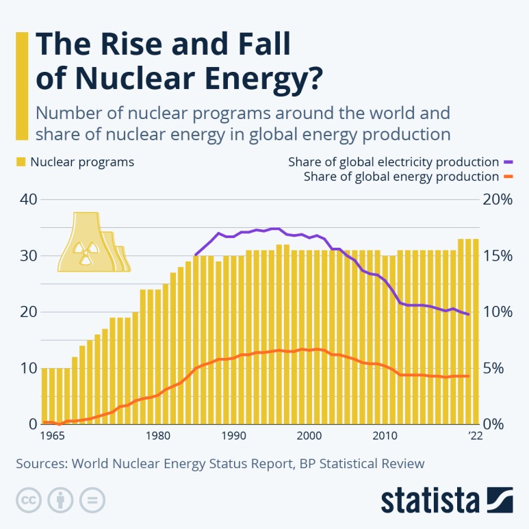 원자력 에너지의 흥망성쇠?