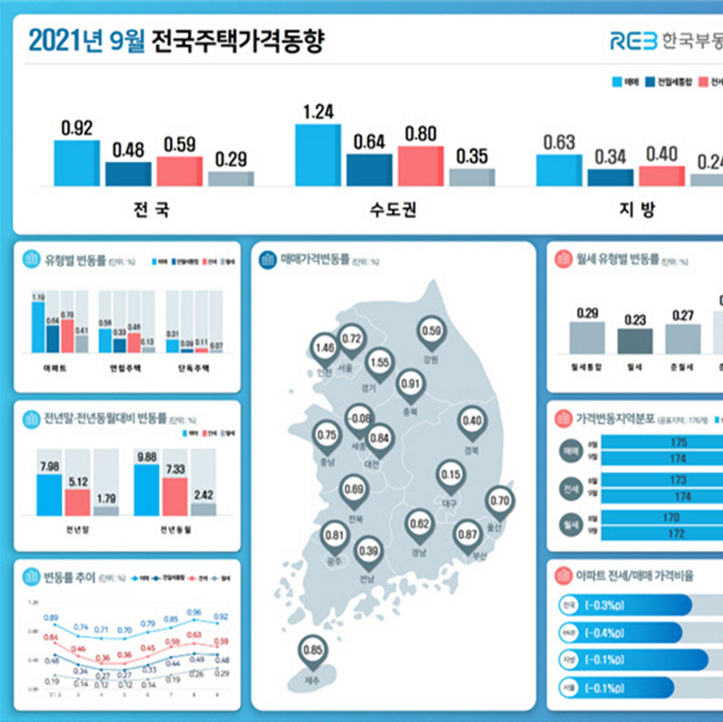 9월 전국 주택가격 상승률 서울 0.72%·인천 1.46%·경기 1.55% (한국부동산원)