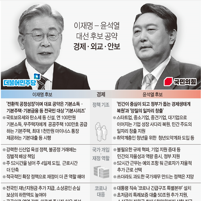 이재명·윤석열 대선 후보 '경제' 공약 비교