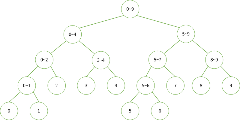 세그먼트 트리(segment tree)