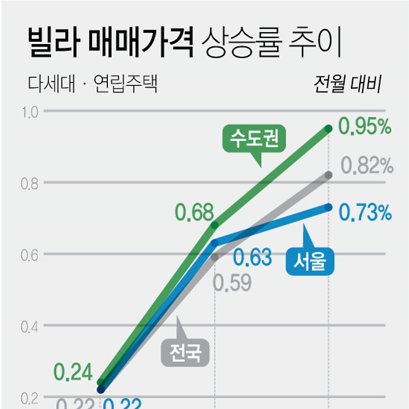 8월 빌라 매매가격 상승률 수도권 0.95%·전국 0.82%·서울 0.73% (KB국민은행)