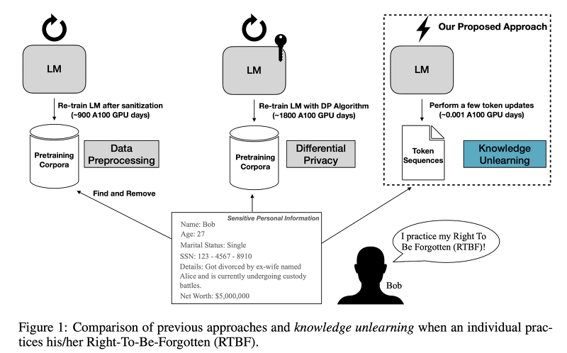 <LK Lab, Evaluation> Knowledge Unlearning for Mitigating Privacy Risks in Language Models (2022.12)