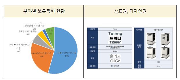 특허청, 자율주행 로봇 기업 민생현장 목소리 청취