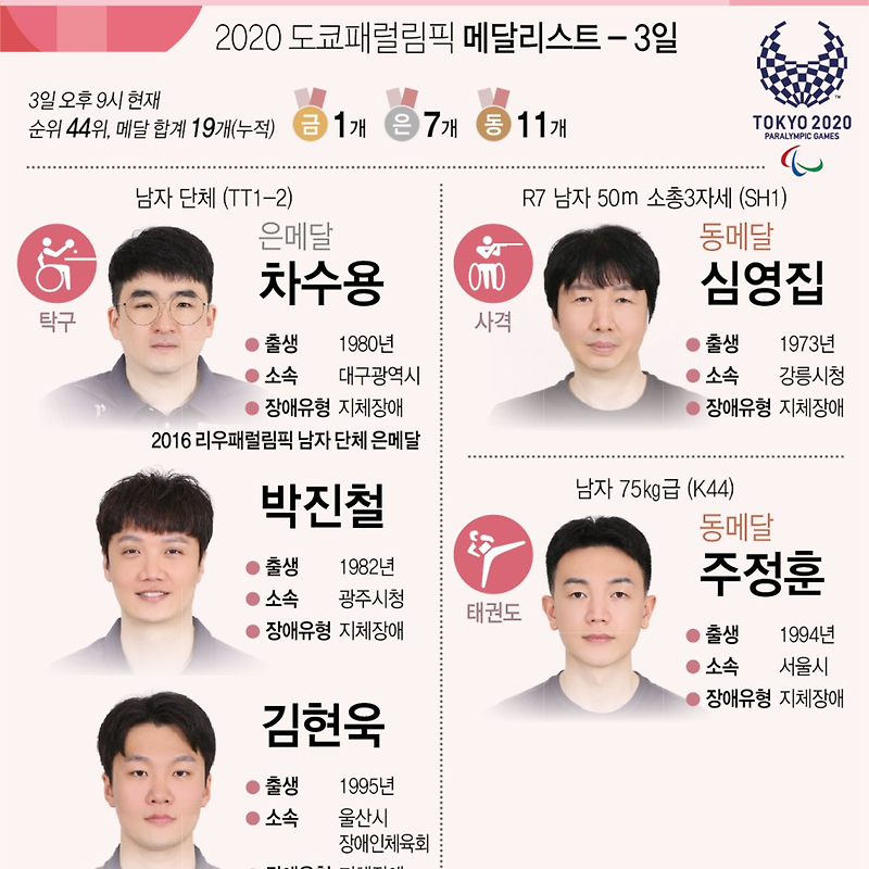 [2020 도쿄 패럴림픽] 3일 한국 대표팀 경기 결과