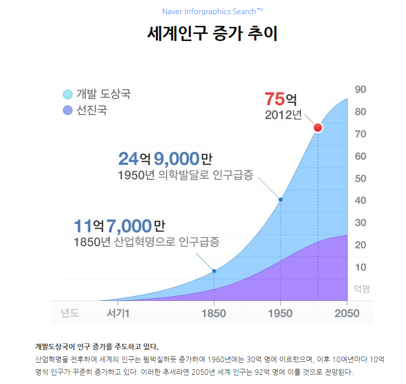 인구가 줄고 있다구? 오히려 세계인구는 늘고 있다