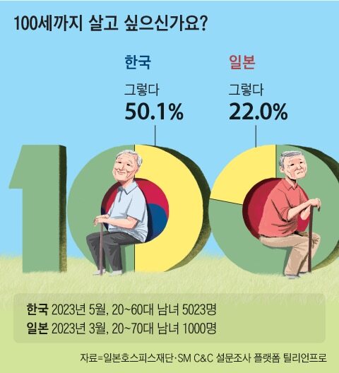 “100세까지 살고 싶다” 한국인은 50%, 일본인은 22%
