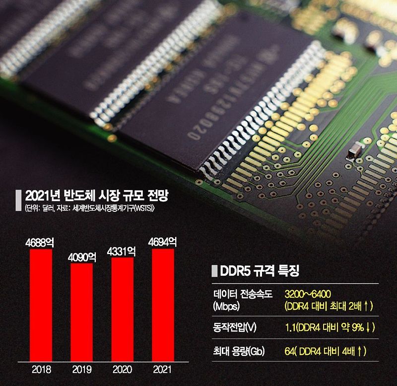 DDR5 메모리 관련주 대장주 8 종목 정리