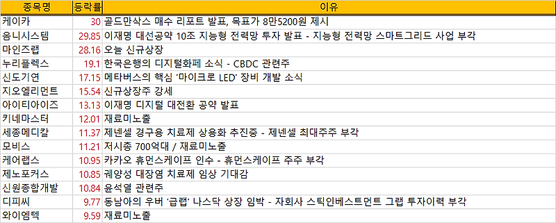 주식 11월 23일(화) 상승률 TOP 15 - 상승이유 정리