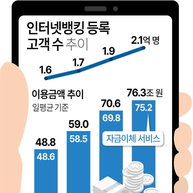 2022년 국내 은행 인터넷뱅킹 서비스 이용 현황 (한국은행)