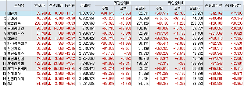 8월10일 코스피/코스닥 외국인, 기관 동시 순매수/순매도 상위 종목 TOP 50