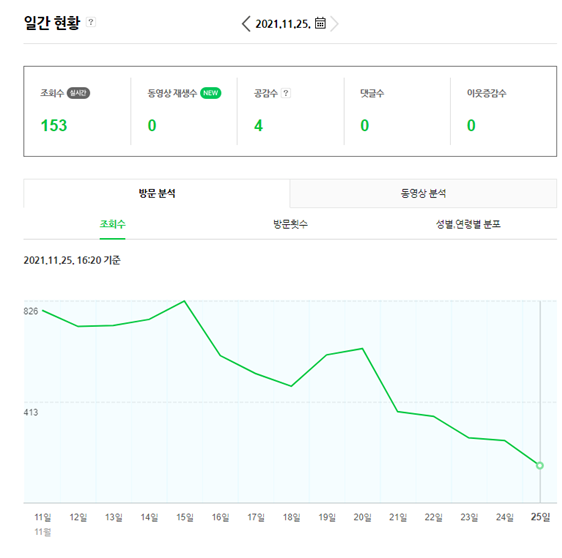 네이버 블로그 저품질? 아름다운 조회수 내리막길