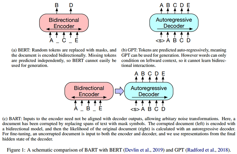 BART: Denoising Sequence-to-Sequence Pre-training for NaturalLanguage Generation, Translation, and Comprehension