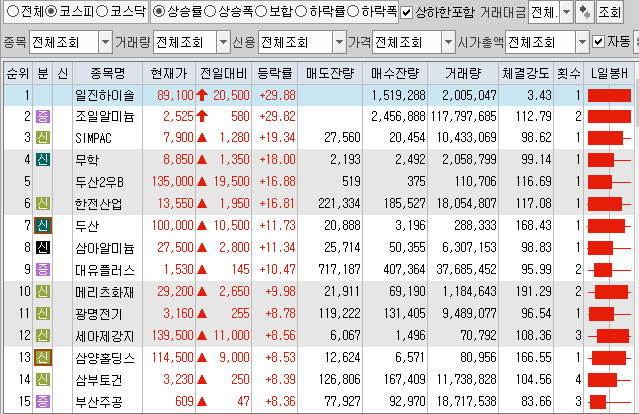 9월1일 코스피 코스닥 상한가 포함 상승률 상위 종목 TOP 100