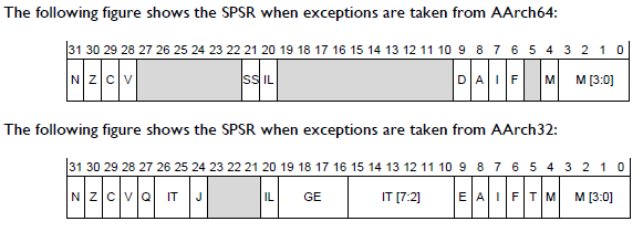 [ARMv8 기초] SPSR (Saved Program Status Register)과 PSTATE (Processor State)