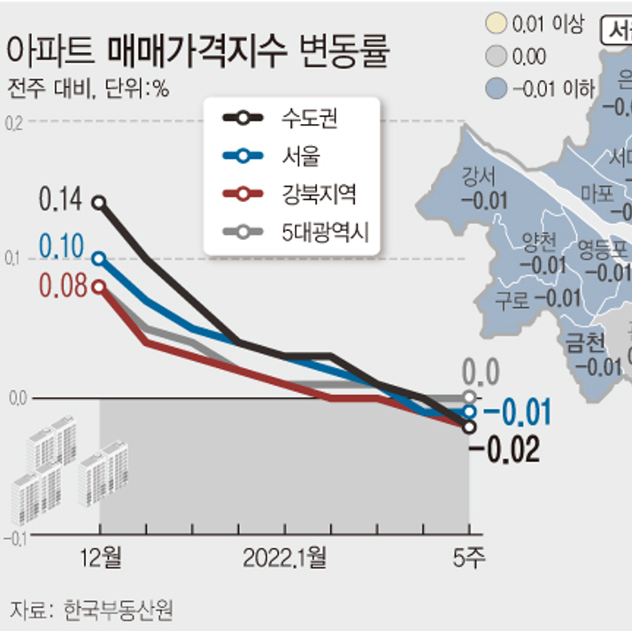 1월 마지막주 아파트 매매가격지수 변동률 | 서울 -0.01%·수도권 -0.02% (한국부동산원)