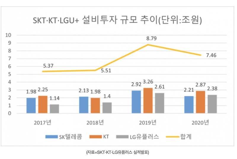 뉴스 클리핑-[5G 2년③]SKT·KT·LGU+, 투자 대폭 늘렸지만…인빌딩·28·SA도 남았다