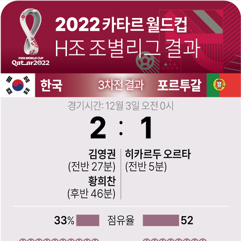[2022 카타르 월드컵] H조 조별리그 3차전 '한국 vs 포르투갈' 결과, 다음 경기 일정
