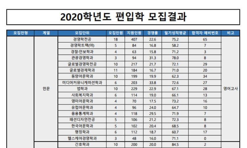 가천대 편입 커트라인 분석(합격점수)