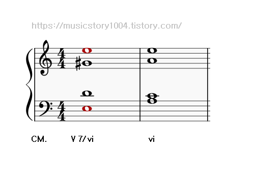 Secondary dominant 7th chord(부속7화음)의 해결과 전위