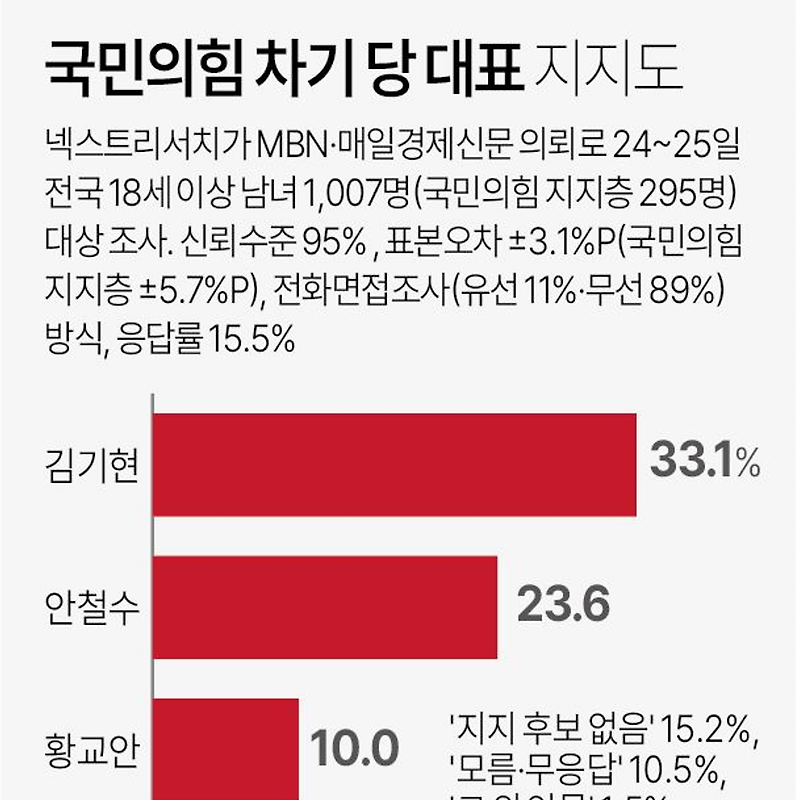 [여론조사] 국민의힘 차기 당 대표 지지도 | 김기현 33.1%·안철수 23.6%·황교안 10.0% (02월24~25일, 넥스트리서치)