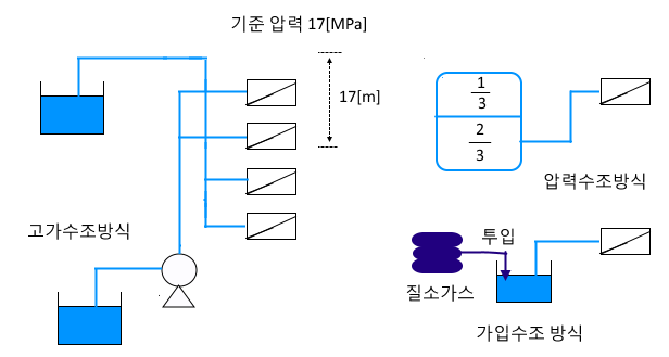 가압송수장치 (전양정) - 펌프방식 - 옥내소화전 3