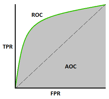 AUC - ROC Curve 이해하기